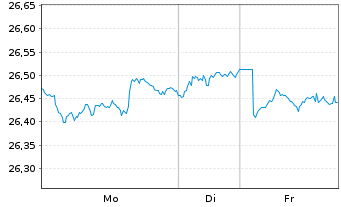 Chart WisdomTree Foreign Exchan. Ltd MSFX Long JPY - 1 Week