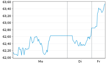 Chart WisdomTree Foreign Exchan. Ltd MSFX 3X Short EU - 1 Week