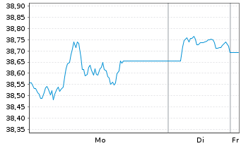 Chart WisdomTree Foreign Exchan. Ltd MSFX Short CHF IDX - 1 Week