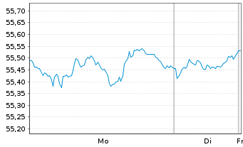 Chart WisdomTree Foreign Exchan. MSFX Long USD/EUR - 1 Woche