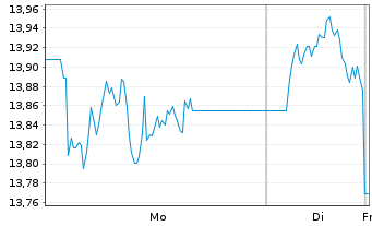 Chart WisdomTree Foreign Exchan. MSFX 3X Long GBP IDX - 1 Woche