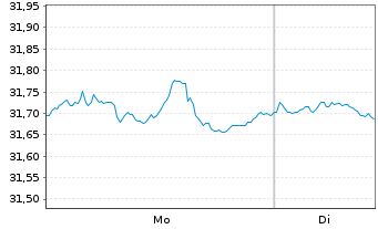Chart WisdomTree Foreign Exchan. Ltd MSFX Short USD - 1 Woche