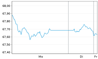 Chart WisdomTree Foreign Exchan. Ltd MSFX Long CHF/GBP - 1 Week