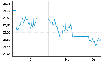 Chart WisdomTree Foreign Exchan.  MSFX 3X Long EUR/GBP - 1 Week
