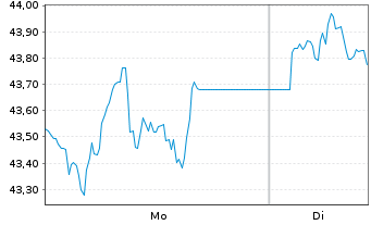 Chart WisdomTree Foreign Exchan. MSFX 3XShort EUR/GBP - 1 Woche