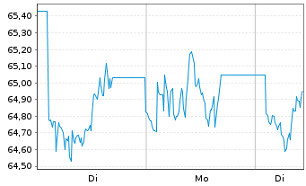 Chart WisdomTree Foreign Exchan. MSFX 3X Long USD/GBP - 1 Week