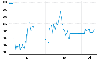 Chart WisdomTree Foreign Exchan. MSFX 3X Short JPY IDX - 1 Week