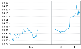 Chart WisdomTree Foreign Exchan. Ltd MSFX Long DL/LS IDX - 1 Week