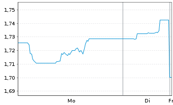 Chart WisdomTree Foreign Exchan. MSFX 3X Long JPY IDX - 1 Woche