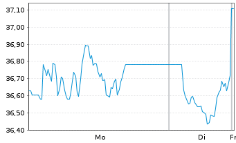 Chart WisdomTree Foreign Exchan. MSFX 3X Short GBP IDX - 1 Woche