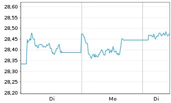 Chart WisdomTree Foreign Exchan. Ltd MSFX Long JPY IDX - 1 Week