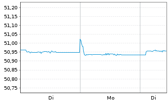 Chart WisdomTree Foreign Exchan. MSFX Long EUR/GBP IDX - 1 Week