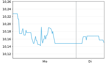 Chart WisdomTree Foreign Exchan. MSFX 3X Long EUR IDX - 1 Woche