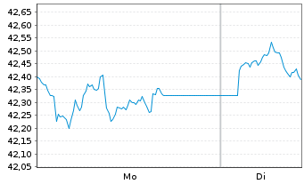 Chart WisdomTree Foreign Exchan. Ltd MSFX Short US IDX - 1 Woche