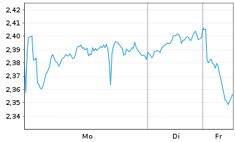 Chart WiTr Hedged Comm.Sec.Ltd. WTI Cr. - 1 Week