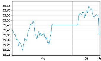 Chart WisdomTree Foreign Exchan. MSFX Short EUR/GBP - 1 Woche