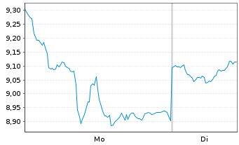 Chart WiTr Hedged Comm.Sec.Ltd. Copper - 1 Week