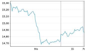 Chart WiTr Hedged Comm.Sec.Ltd. Gold - 1 Woche