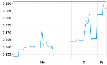 Chart Genel Energy PLC - 1 Woche