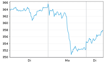 Chart WisdomTree Metal Securiti.Ltd.Physical Swiss Gold  - 1 Week