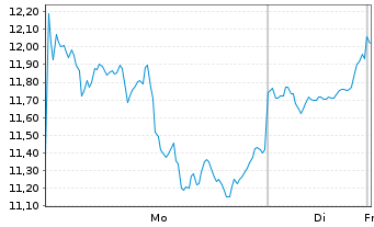 Chart WiTr Hedged Comm.Sec.Ltd. Silver - 1 Woche