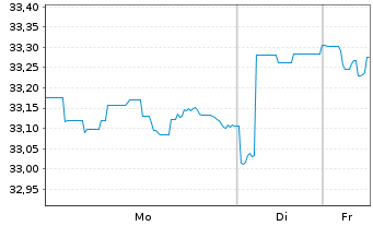 Chart WisdomTree Foreign Exchan. MSFX Short CNY IDX - 1 Week