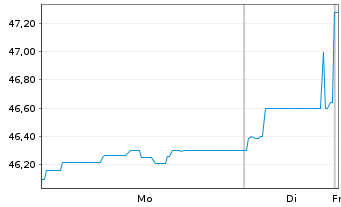 Chart WisdomTree Foreign Exchan. Ltd MSFX Long CNY IDX - 1 Woche