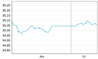 Chart WisdomTree Foreign Exchan. Ltd MSFX Long GBP IDX - 1 Woche