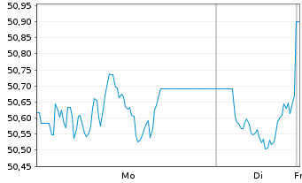 Chart WisdomTree Foreign Exchan. Ltd MSFX Short GBP IDX - 1 Woche