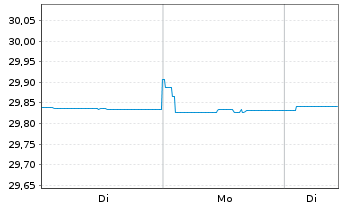 Chart WisdomTree Foreign Exchan. MSFX Long EUR IDX - 1 Week