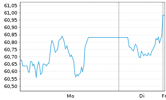 Chart WisdomTree Foreign Exchan. Ltd MSFX Short EUR IDX - 1 Woche