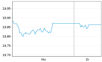 Chart WisdomTree Foreign Exchan. Ltd MSFX Long JPY IDX - 1 Week