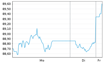 Chart WisdomTree Foreign Exchan. Ltd MSFX Short JPY IDX - 1 Woche