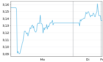 Chart WiTr Hedged Comm.Sec.Ltd. ETFS GBP D.H.WTI - 1 Woche