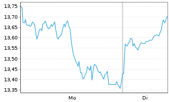Chart WisdomTree Comm. Securit. Ltd. ZT12/Und.DJ UBS - 1 Woche