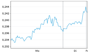 Chart WiTr Hedged Comm.Sec.Ltd. Nat.Gas - 1 Woche