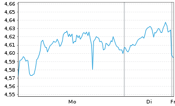 Chart WiTr Hedged Comm.Sec.Ltd. B.Crude - 1 Woche