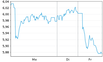 Chart WiTr Hedged Comm.Sec.Ltd. ETFS GBP D.H.Brent - 1 Week