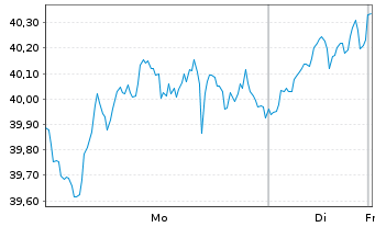 Chart WisdomTree Comm. Securit. Ltd. UBS Brent Sub.Idx - 1 Woche