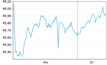 Chart WisdomTree Comm. Securit. Ltd. UBS BrentS.IdxFWD - 1 Woche