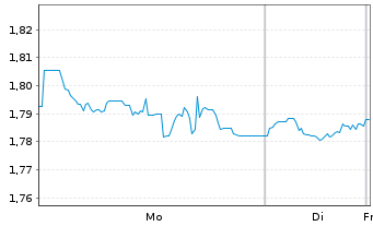 Chart WiTr Hedged Comm.Sec.Ltd. Wheat - 1 Woche