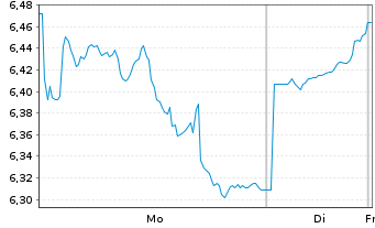 Chart WiTr Hedged Comm.Sec.Ltd. EDSM All Comm. - 1 Woche