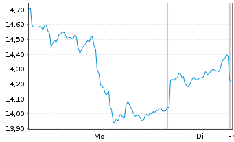 Chart WiTr Hedged Comm.Sec.Ltd. Prec.Met. - 1 Woche