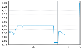 Chart WiTr Hedged Comm.Sec.Ltd. - 1 Woche
