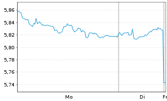 Chart WiTr Hedged Comm.Sec.Ltd. .DJ UBS EDSM Agric - 1 Woche