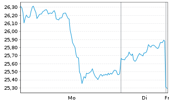 Chart WisdomTree Hedged Met.Sec.Ltd. Ph Gold GBP - 1 Woche