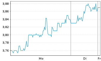 Chart WPP PLC - 1 Woche
