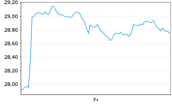 Chart WisdomTree Hedged Met.Sec.Ltd. EUR D.Hedged O.END - 1 Woche