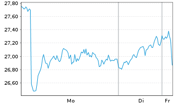 Chart WisdomTree Comm. Securit. Ltd. 2X DY LG PETROLEUM - 1 Woche