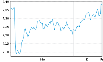 Chart WisdomTree Co. Securit. Ltd. 2X D.LG WTI Crude Oil - 1 Woche